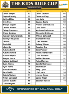 Kids Rule Cup Leaderboard as of 7/10/2025