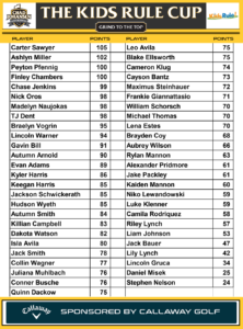 Kids Rule Cup Leaderboard as of 7/16/2025