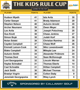 Kids Rule Cup Leaderboard as of 9/6/2025