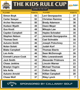 Kids Rule Cup Leaderboard as of 9/17/2025