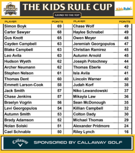 Kids Rule Cup Leaderboard as of 9/18/2025