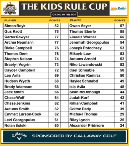 Kids Rule Cup Leaderboard as of 9/22/2025