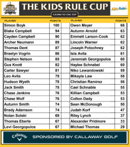 Kids Rule Cup Leaderboard as of 9/25/2025