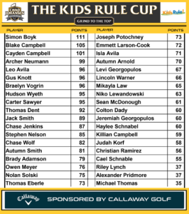 Kids Rule Cup Leaderboard as of 10/08/2025