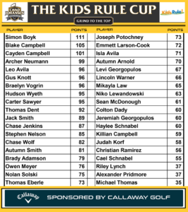 Kids Rule Cup Leaderboard as of 10/08/2025