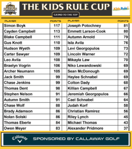 Kids Rule Cup Leaderboard as of 10/14/2025