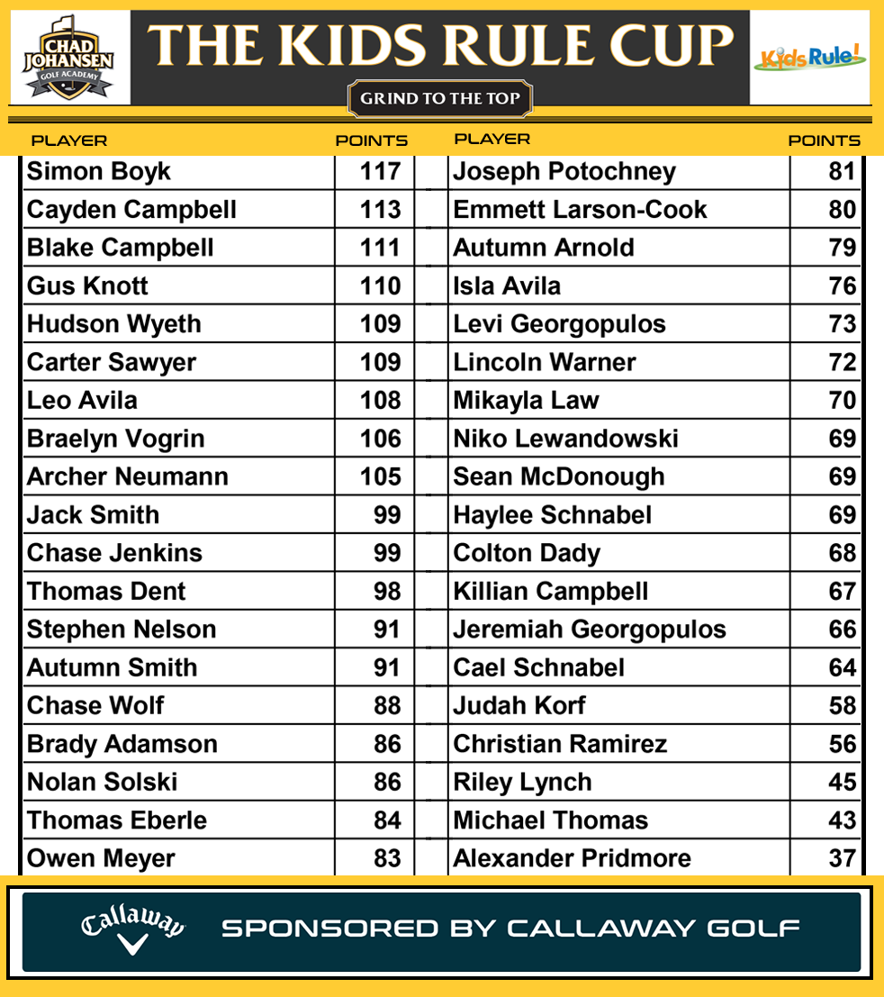 Kids Rule Cup Leaderboard as of 10/14/2025