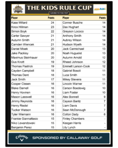CJGA Summer Junior Summer Golf League - Kids Rule Cup 2026 Leaderboard